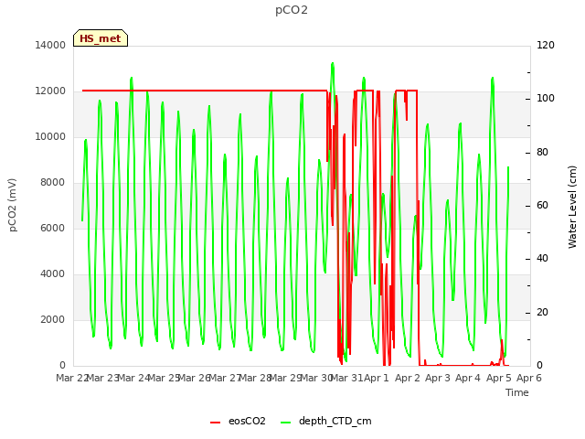 plot of pCO2