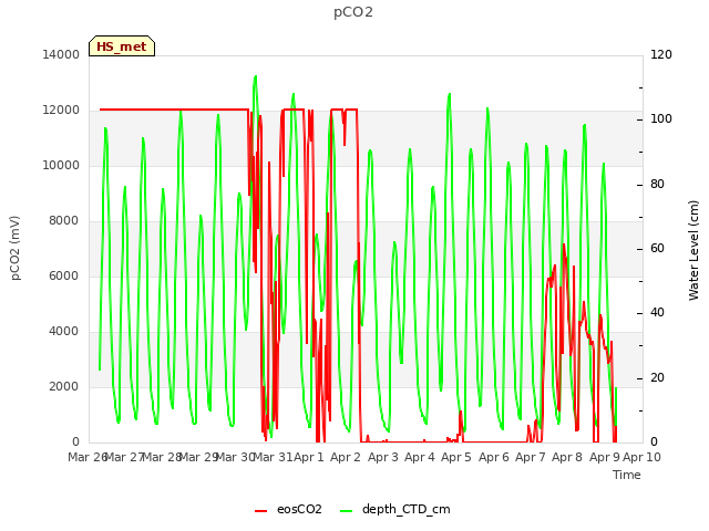 plot of pCO2