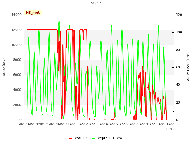 plot of pCO2