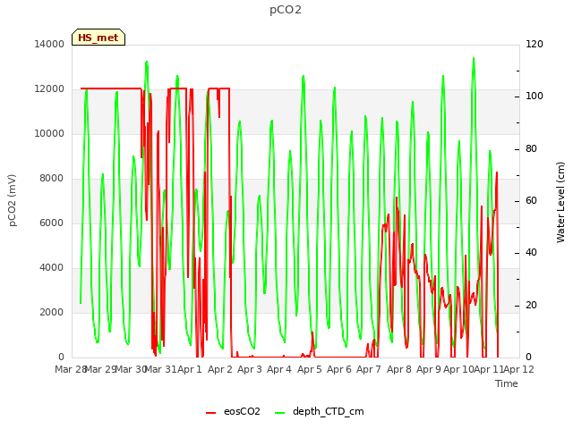 plot of pCO2