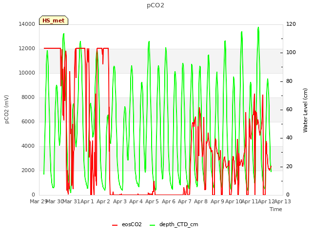 plot of pCO2