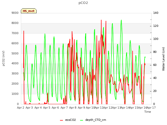 plot of pCO2