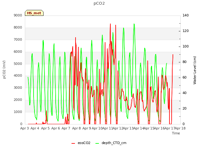 plot of pCO2