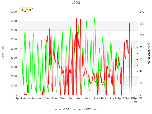 plot of pCO2