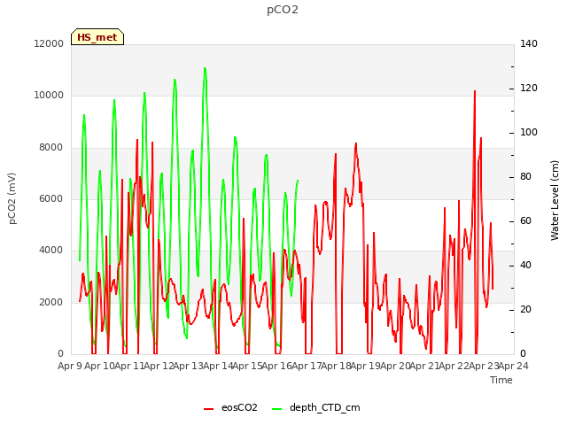 plot of pCO2