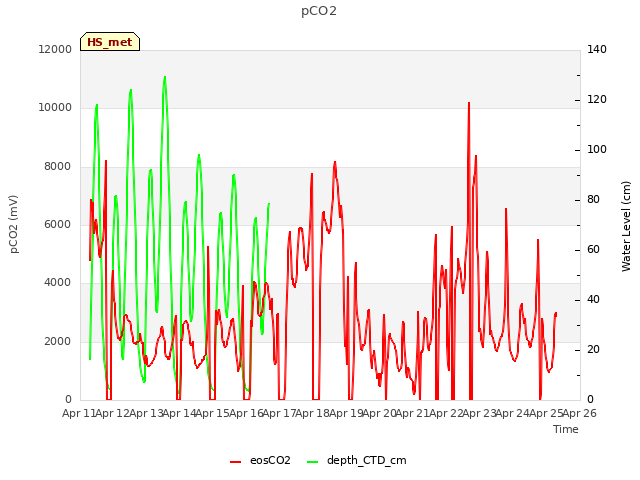 plot of pCO2