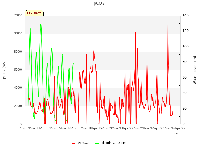 plot of pCO2