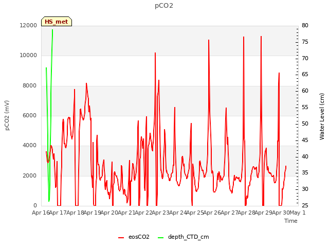plot of pCO2