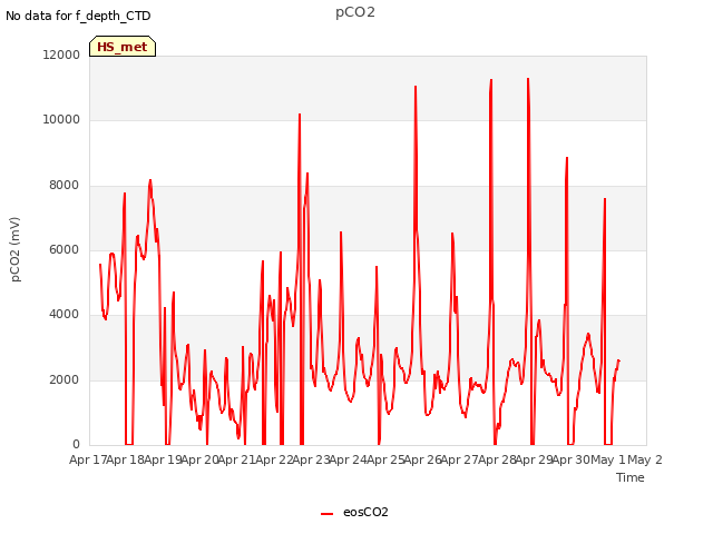 plot of pCO2