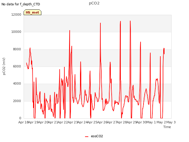 plot of pCO2