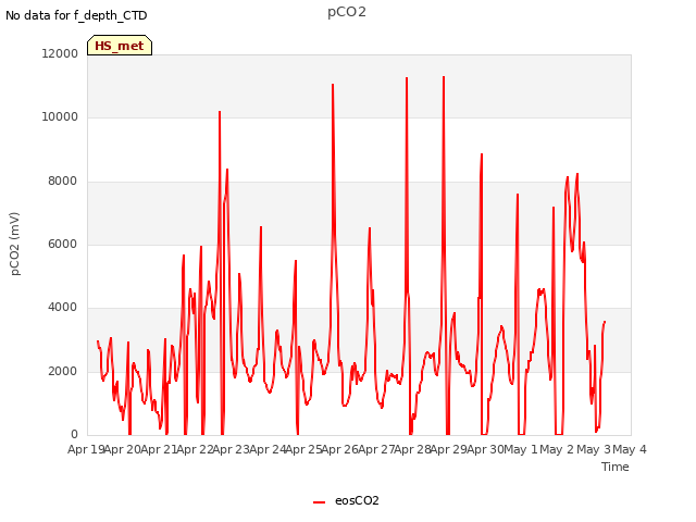 plot of pCO2