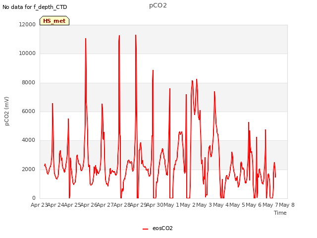 plot of pCO2