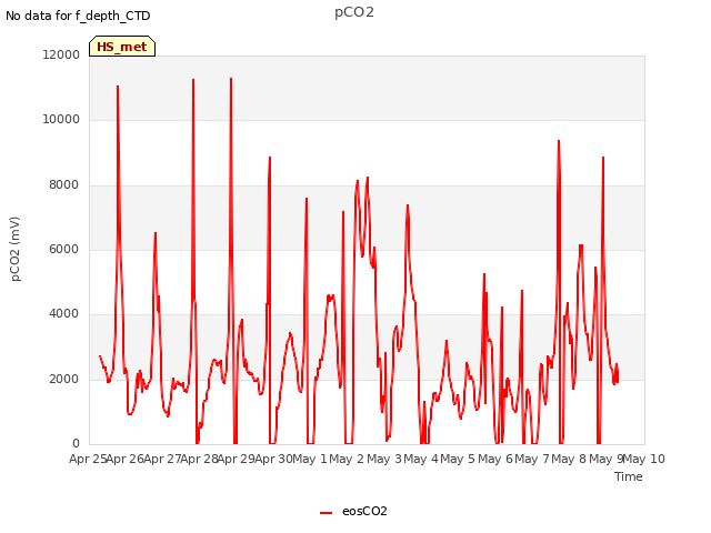 plot of pCO2