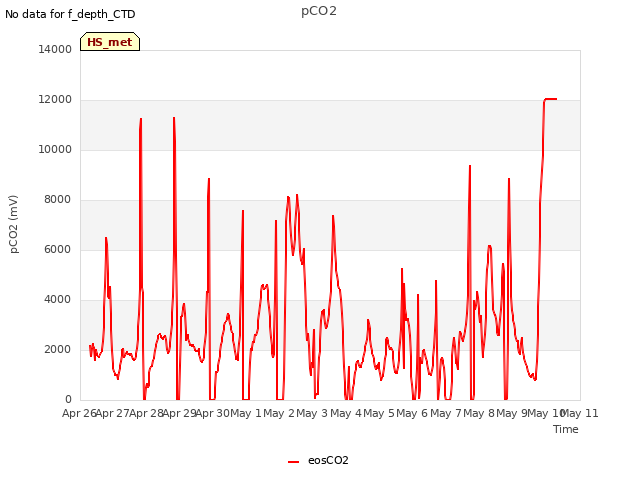 plot of pCO2