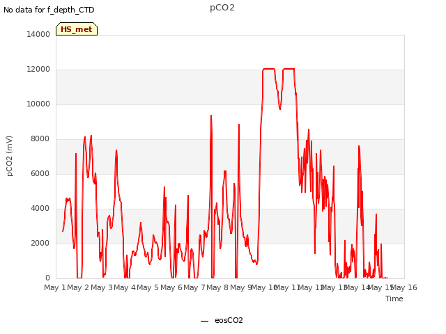 plot of pCO2