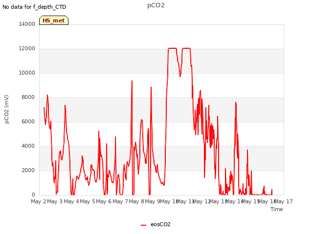 plot of pCO2