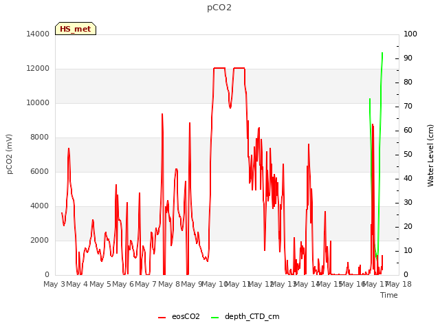 plot of pCO2