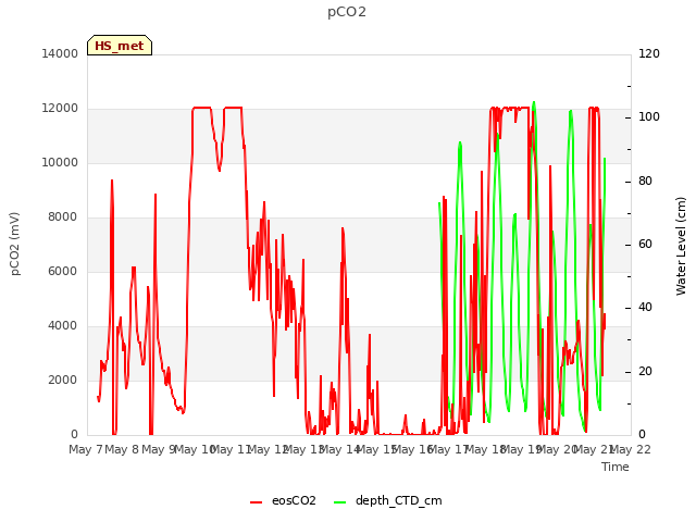 plot of pCO2