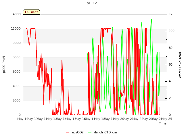 plot of pCO2