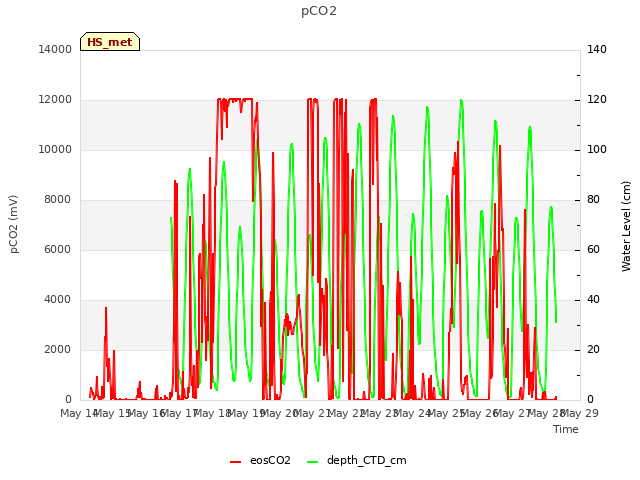 plot of pCO2