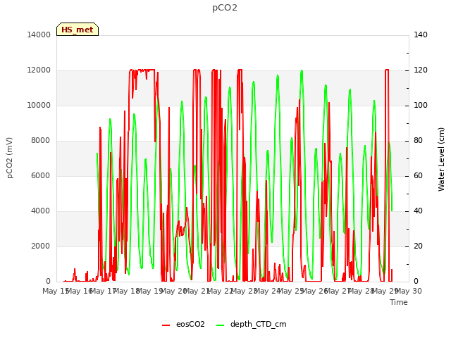 plot of pCO2