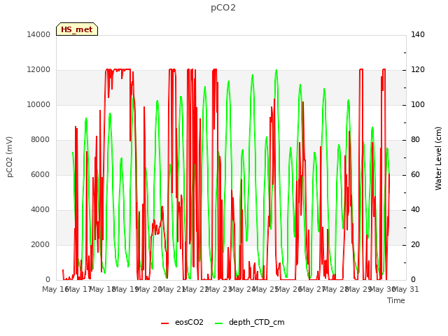 plot of pCO2