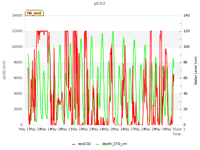 plot of pCO2