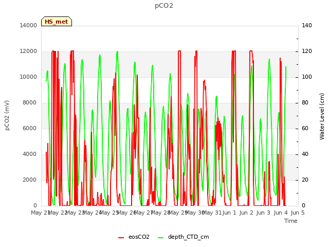 plot of pCO2