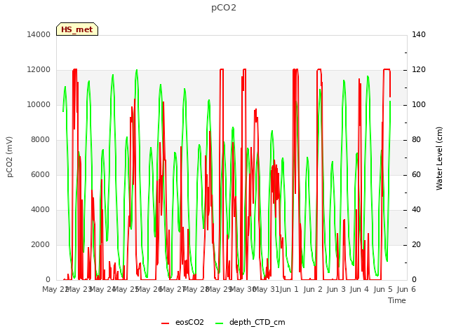 plot of pCO2