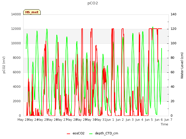 plot of pCO2