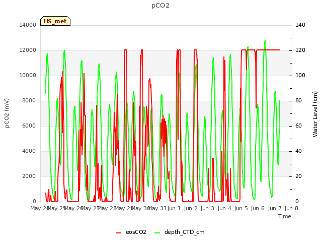 plot of pCO2