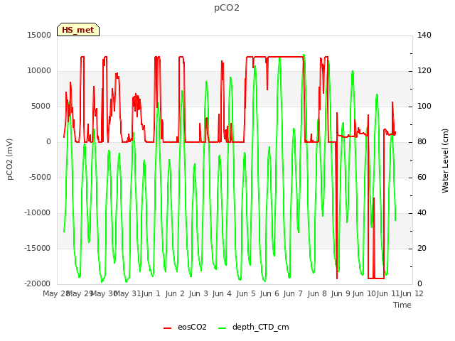 plot of pCO2