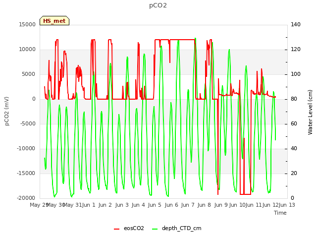 plot of pCO2