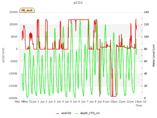 plot of pCO2