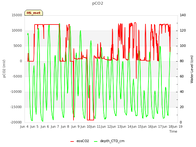 plot of pCO2