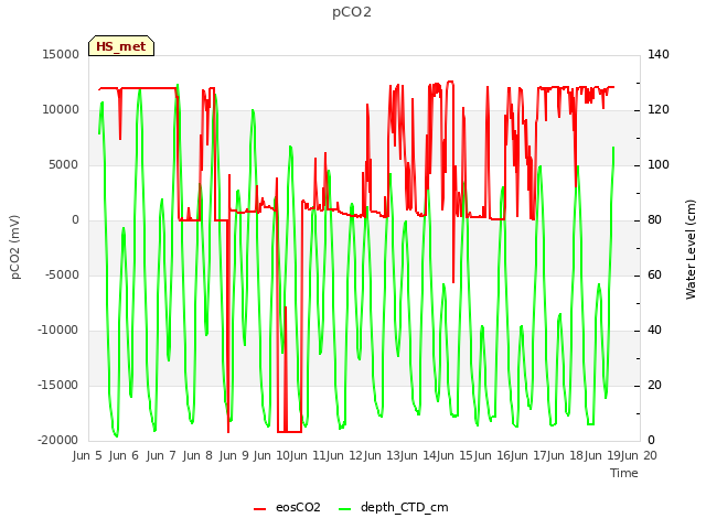 plot of pCO2