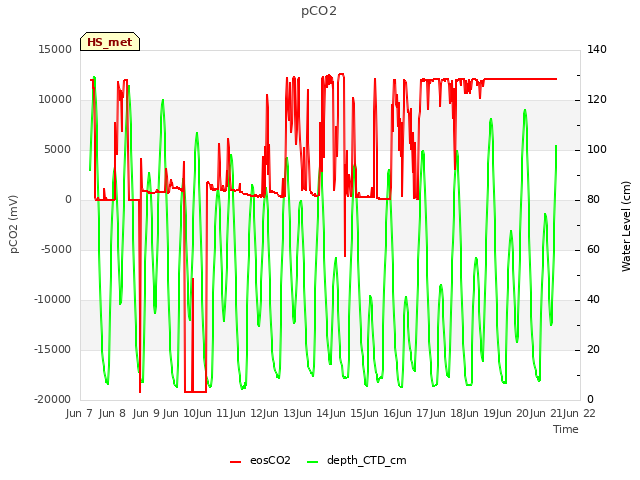 plot of pCO2