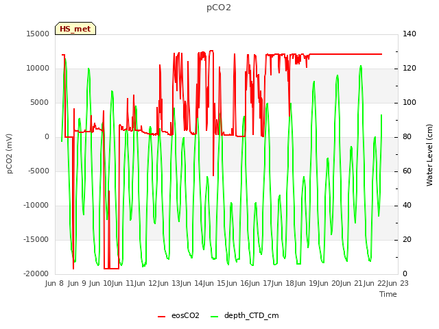 plot of pCO2