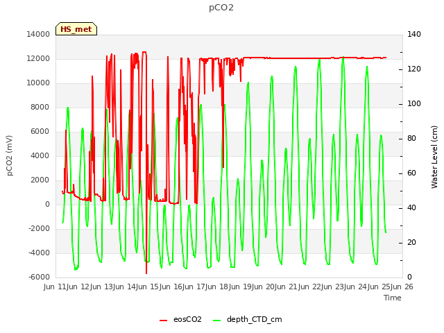 plot of pCO2