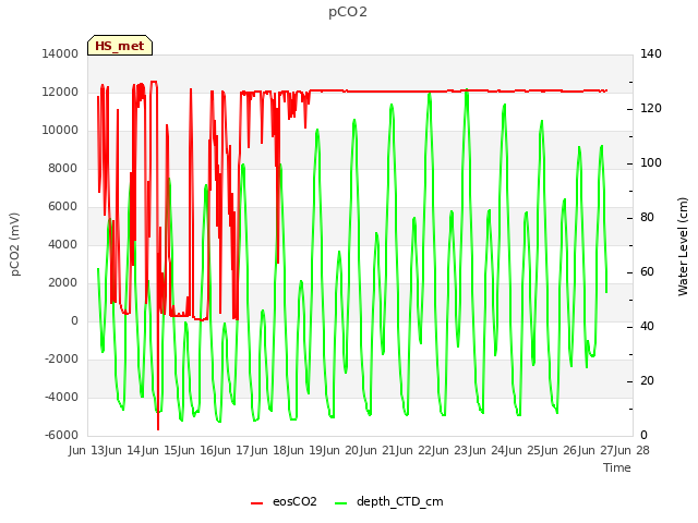 plot of pCO2