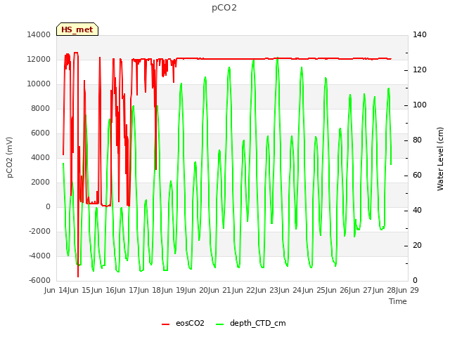 plot of pCO2