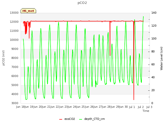 plot of pCO2