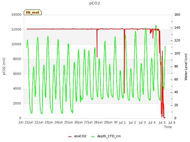 plot of pCO2