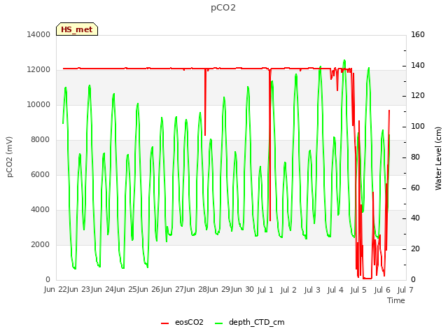 plot of pCO2