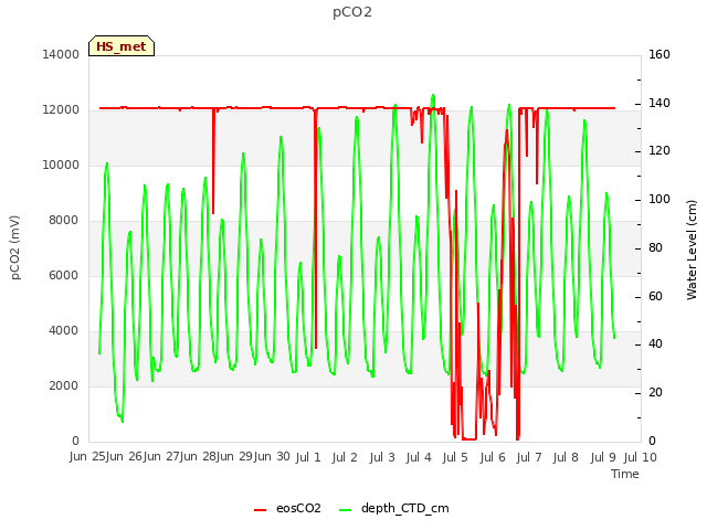 plot of pCO2