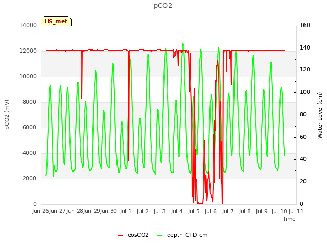 plot of pCO2