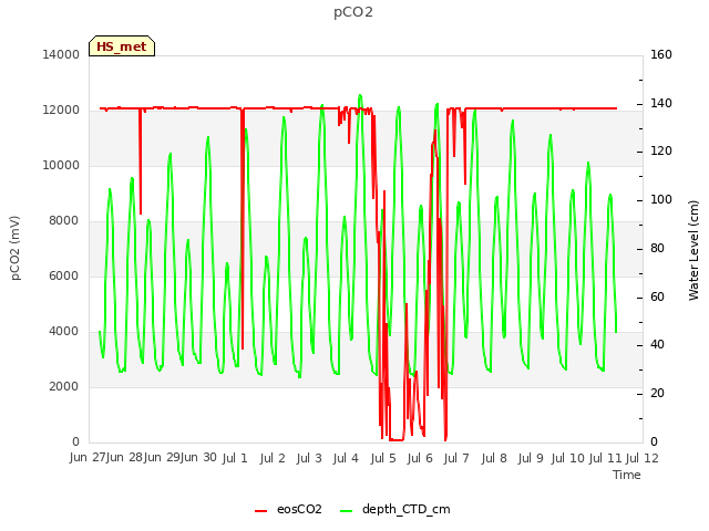 plot of pCO2