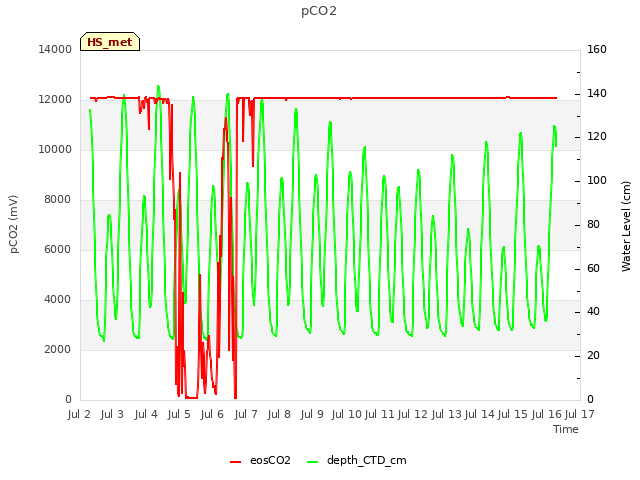 plot of pCO2