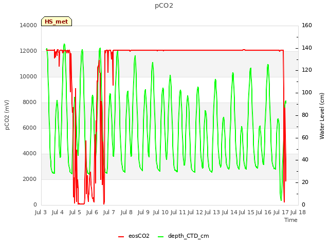 plot of pCO2