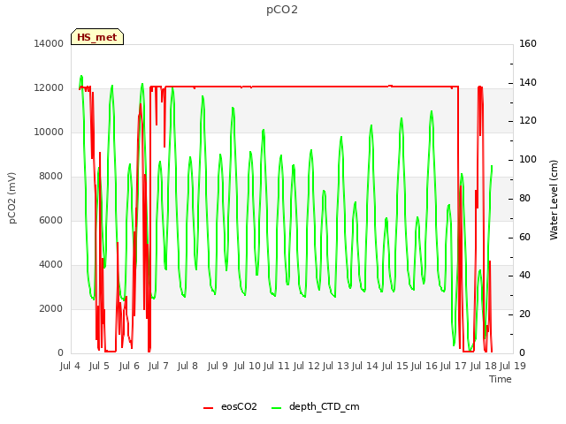 plot of pCO2